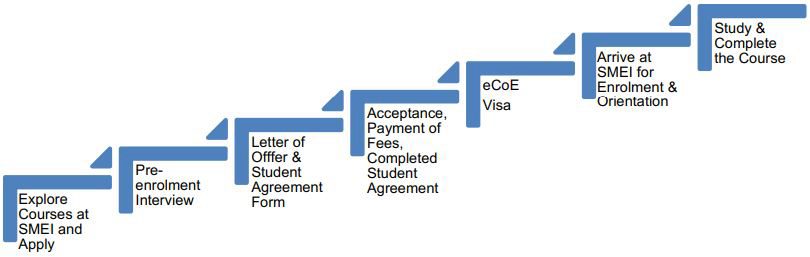 Application Process